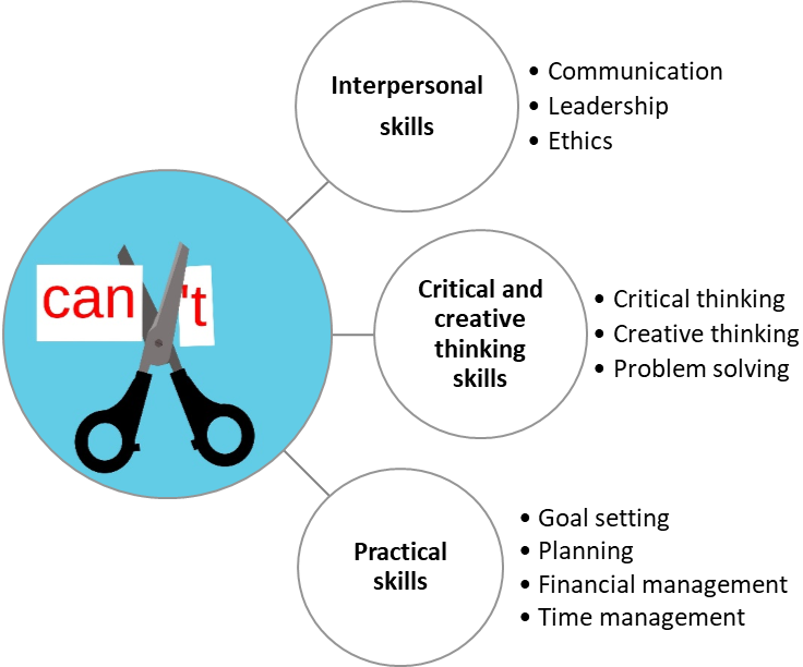What are the Entrepreneurial Skills?  